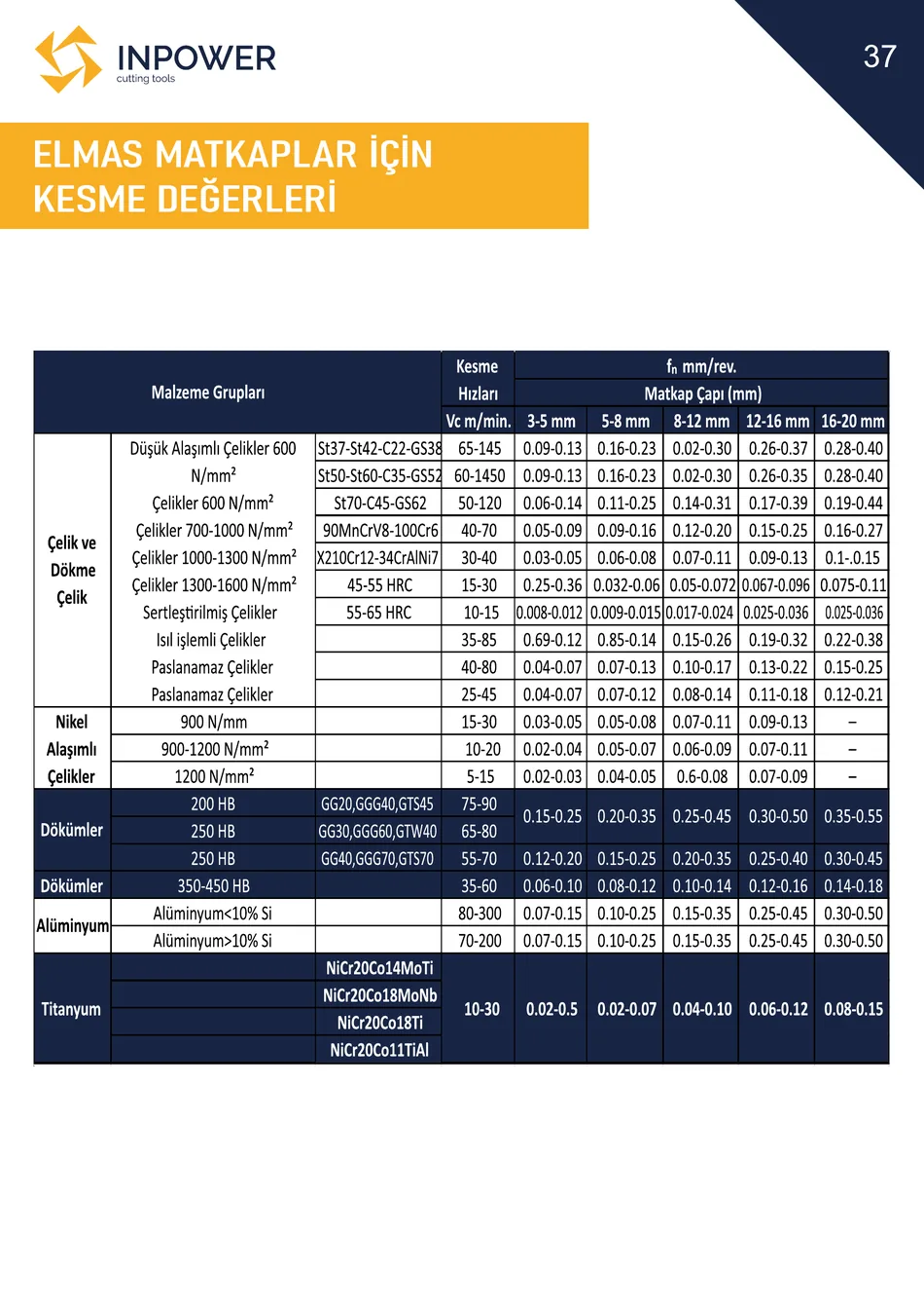 Elmas Matkaplar İçin Kesme Değerleri