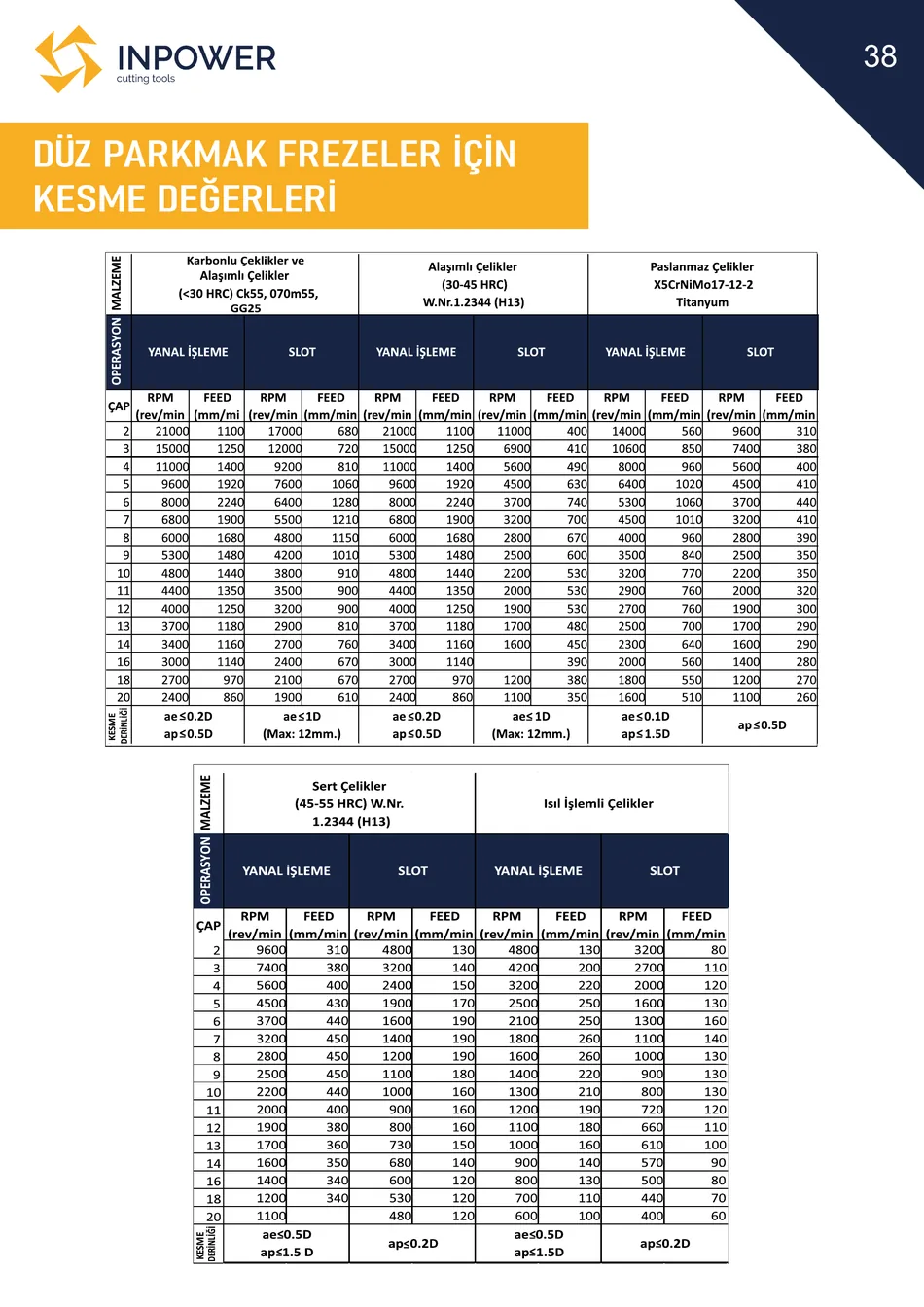 Düz Parmak Freze Kesme Değerleri